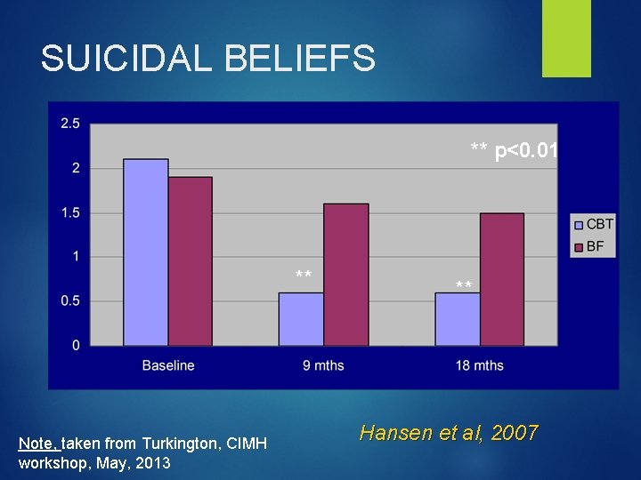 SUICIDAL BELIEFS ** p<0. 01 ** Note, taken from Turkington, CIMH workshop, May, 2013