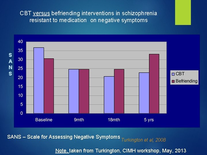 CBT versus befriending interventions in schizophrenia resistant to medication on negative symptoms S A