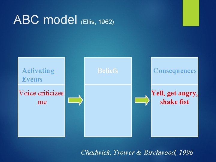 ABC model (Ellis, 1962) Activating Events Voice criticizes me Beliefs Consequences Yell, get angry,