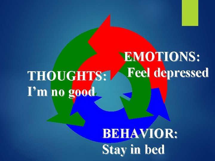 THOUGHTS: I’m no good EMOTIONS: Feel depressed BEHAVIOR: Stay in bed 