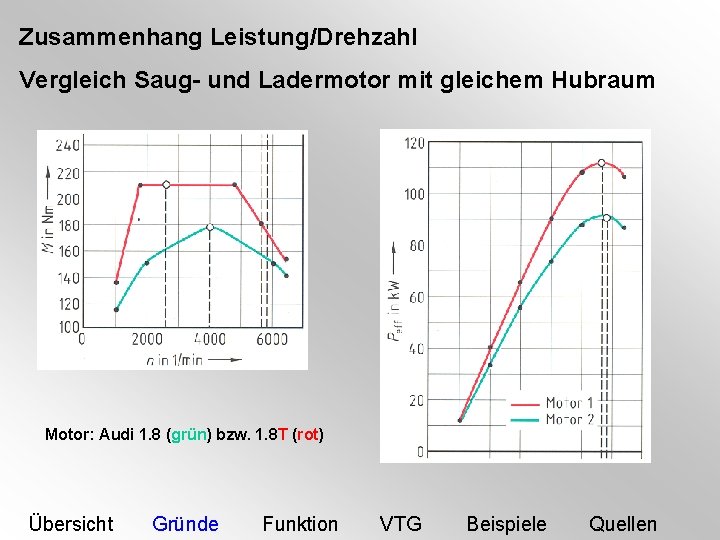 Zusammenhang Leistung/Drehzahl Vergleich Saug- und Ladermotor mit gleichem Hubraum Motor: Audi 1. 8 (grün)