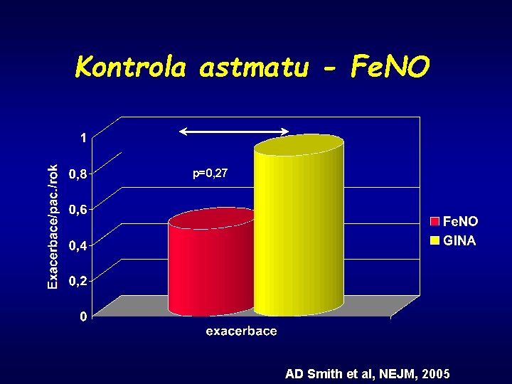 Kontrola astmatu - Fe. NO p=0, 27 AD Smith et al, NEJM, 2005 