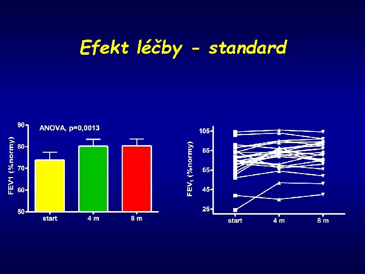 Efekt léčby - standard 