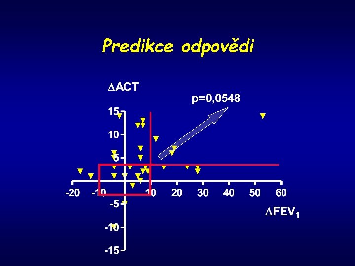 Predikce odpovědi 