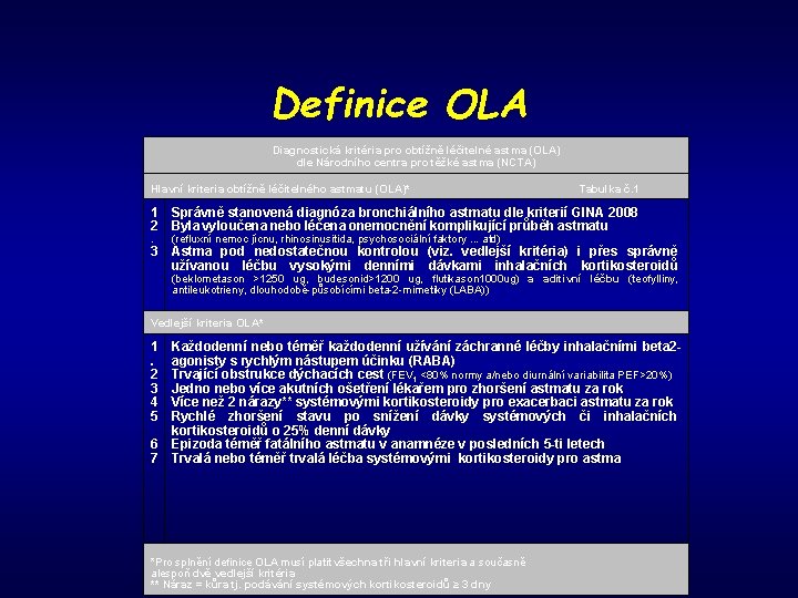 Definice OLA Diagnostická kritéria pro obtížně léčitelné astma (OLA) dle Národního centra pro těžké