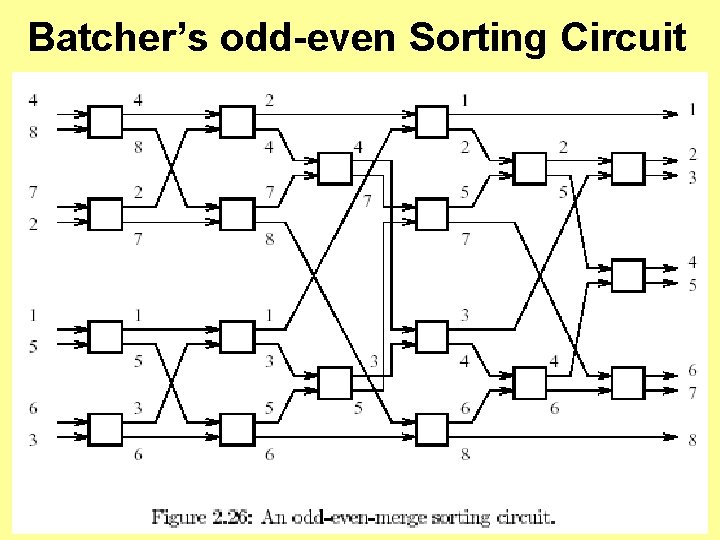 Batcher’s odd-even Sorting Circuit 