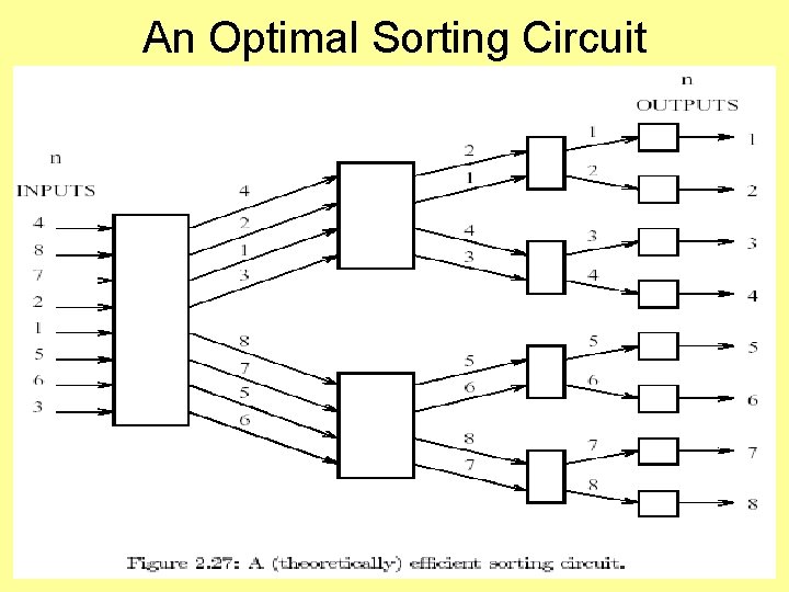 An Optimal Sorting Circuit 