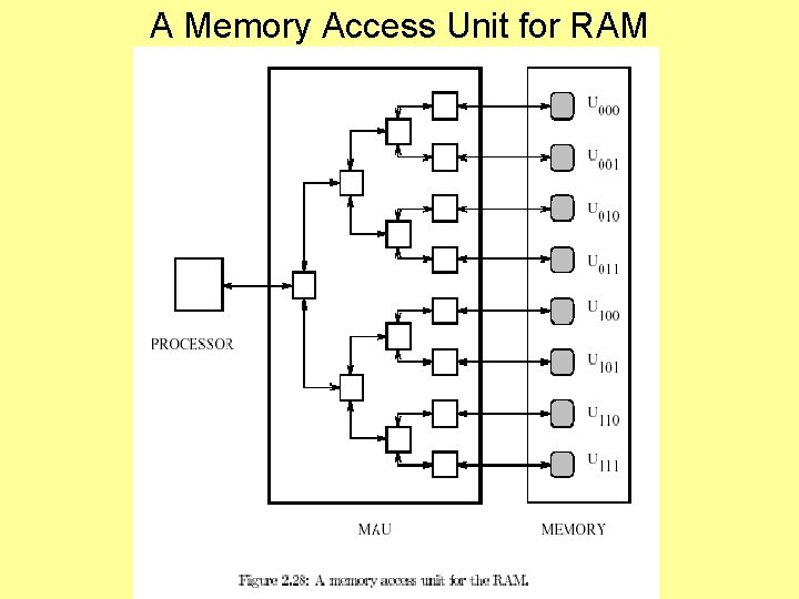 A Memory Access Unit for RAM 