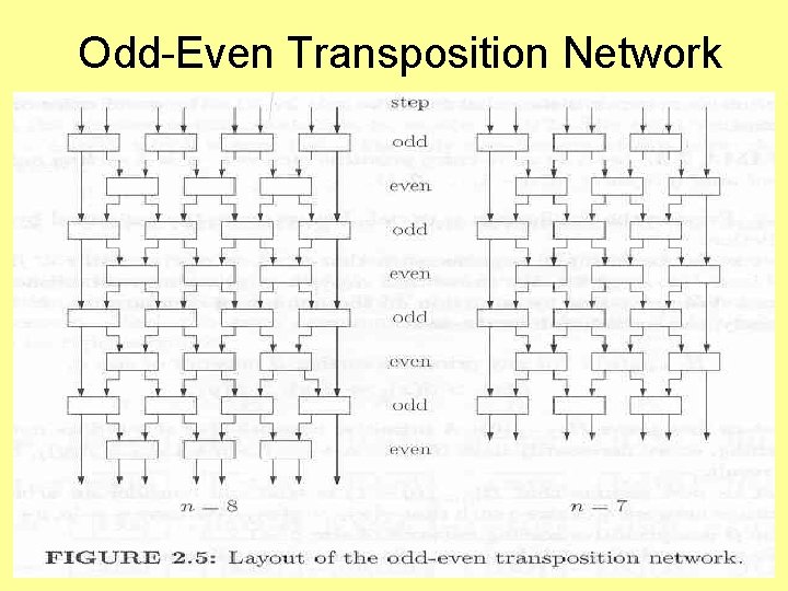 Odd-Even Transposition Network 