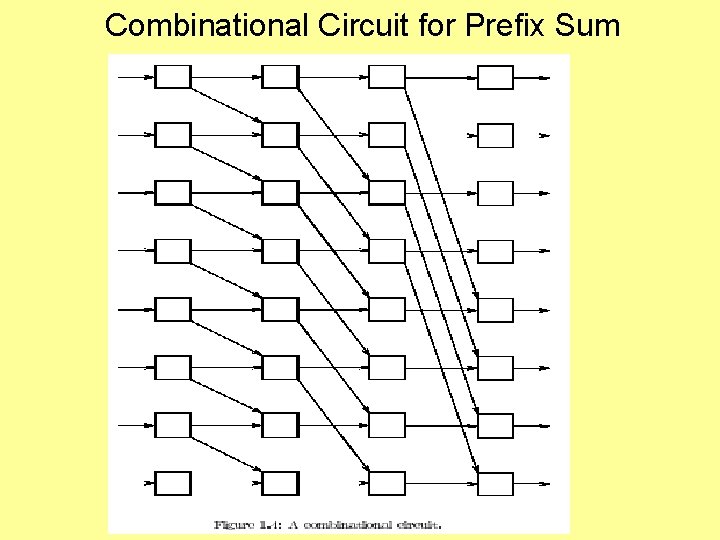 Combinational Circuit for Prefix Sum 