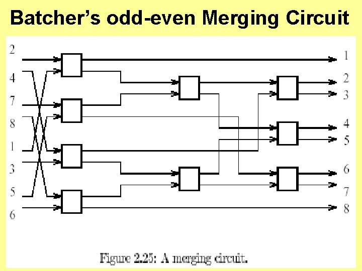 Batcher’s odd-even Merging Circuit 