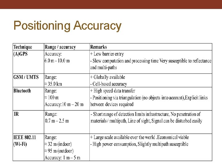 Positioning Accuracy 