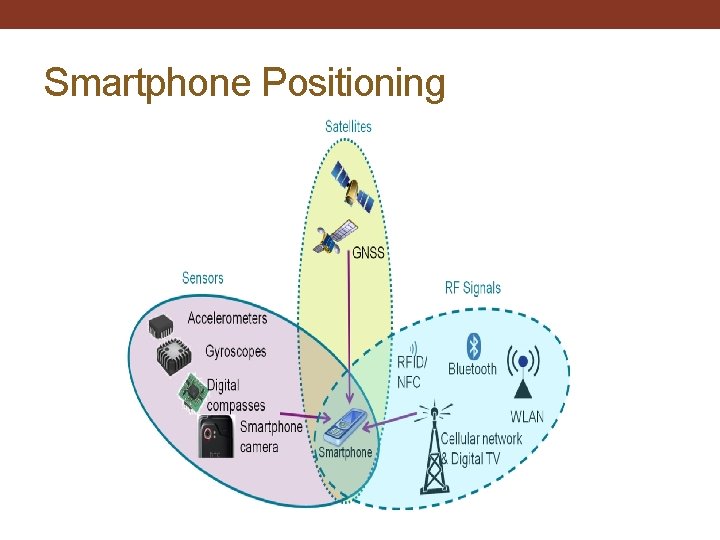 Smartphone Positioning 