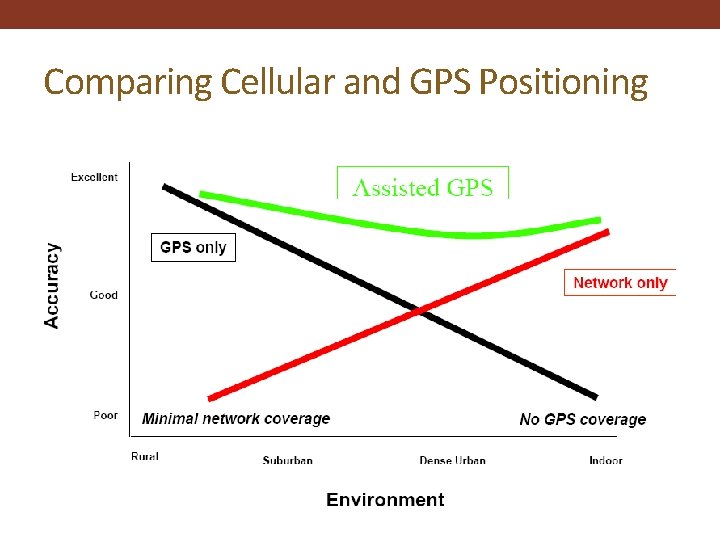 Comparing Cellular and GPS Positioning 