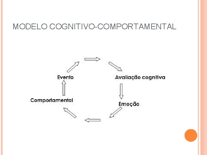 MODELO COGNITIVO-COMPORTAMENTAL 