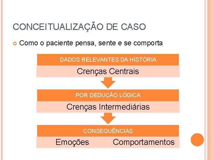 CONCEITUALIZAÇÃO DE CASO Como o paciente pensa, sente e se comporta DADOS RELEVANTES DA
