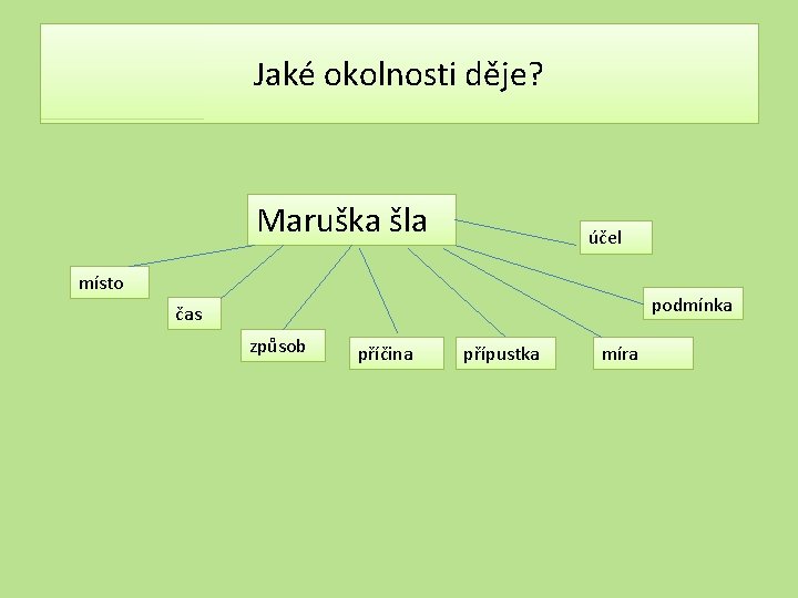 Jaké okolnosti děje? Maruška šla účel místo podmínka čas způsob příčina přípustka míra 