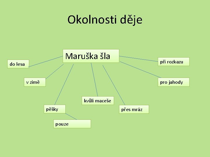 Okolnosti děje Maruška šla do lesa při rozkazu v zimě pro jahody kvůli maceše