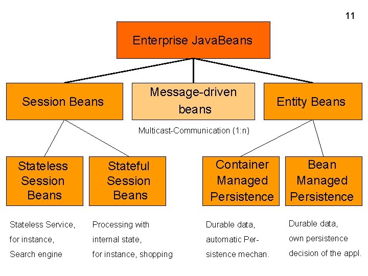 11 Enterprise Java. Beans Message-driven beans Session Beans Entity Beans Multicast-Communication (1: n) Stateless