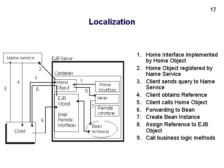 17 Localization 1. Home Interface implemented by Home Object 2. Home Object registered by