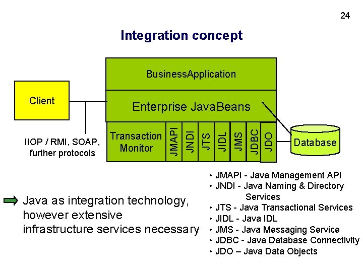 24 Integration concept Business. Application Java as integration technology, however extensive infrastructure services necessary