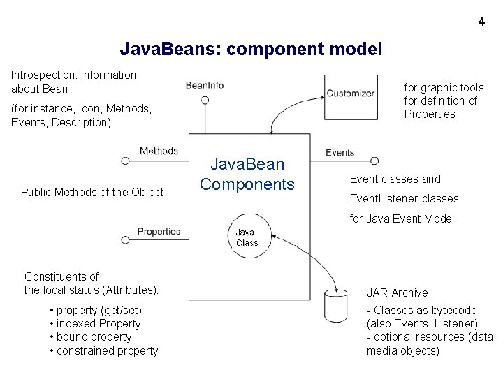 4 Java. Beans: component model Introspection: information about Bean for graphic tools for definition