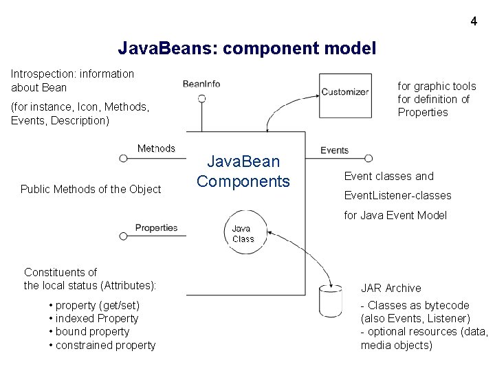4 Java. Beans: component model Introspection: information about Bean for graphic tools for definition 4 Java. Beans: component model Introspection: information about Bean for graphic tools for definition