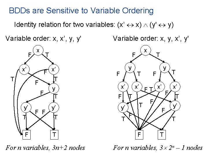 BDDs are Sensitive to Variable Ordering Identity relation for two variables: (x’ x) (y'