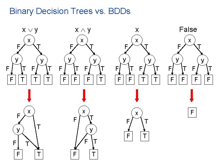 Binary Decision Trees vs. BDDs x y x False x x F T y