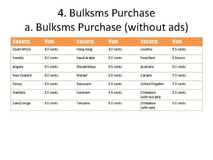 4. Bulksms Purchase a. Bulksms Purchase (without ads) Country Rate South Africa 3. 0