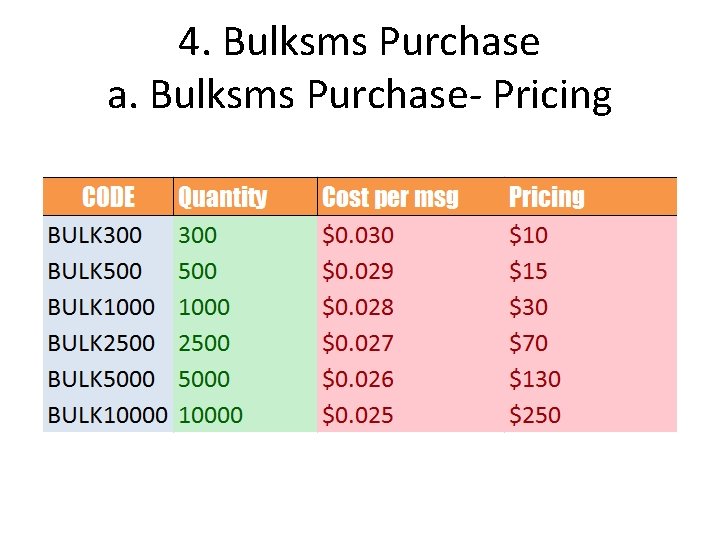 4. Bulksms Purchase a. Bulksms Purchase- Pricing 
