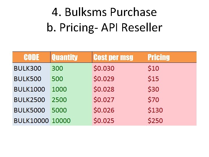 4. Bulksms Purchase b. Pricing- API Reseller 