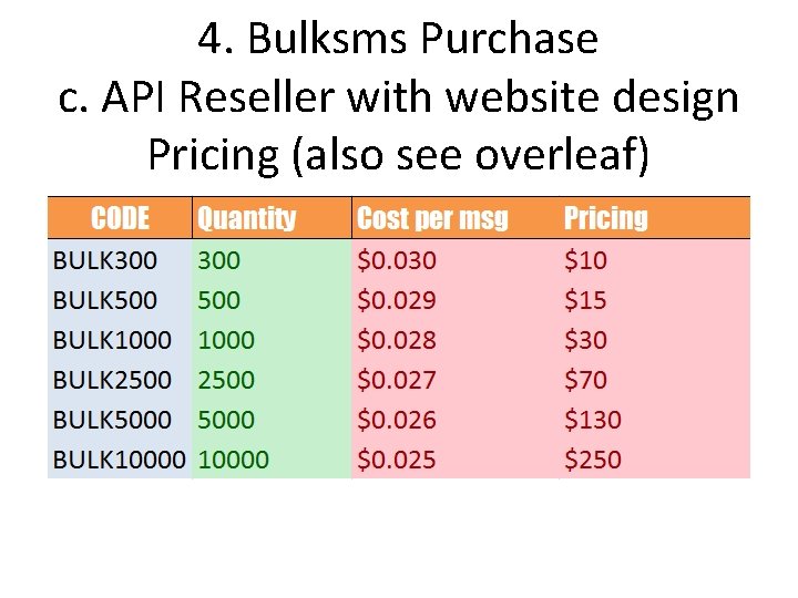 4. Bulksms Purchase c. API Reseller with website design Pricing (also see overleaf) 