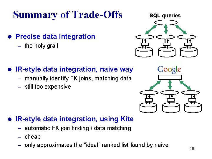 Summary of Trade-Offs l SQL queries Precise data integration – the holy grail l