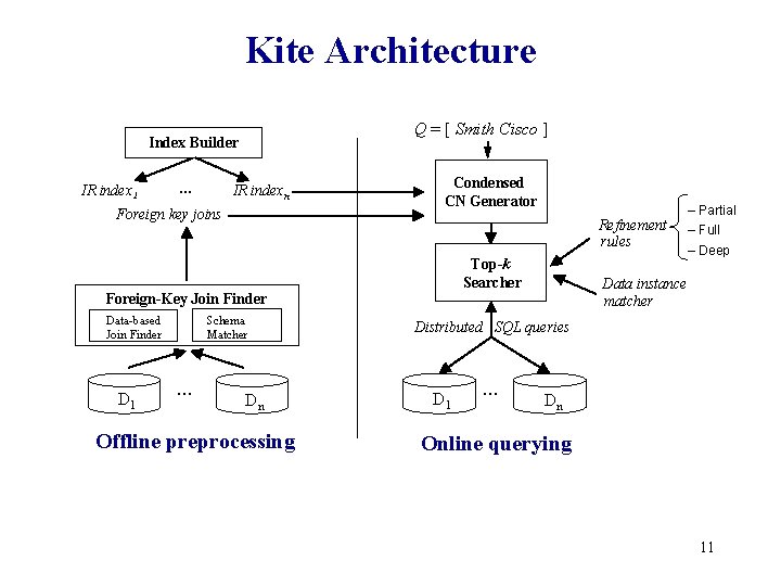 Kite Architecture Q = [ Smith Cisco ] Index Builder IR index 1 …
