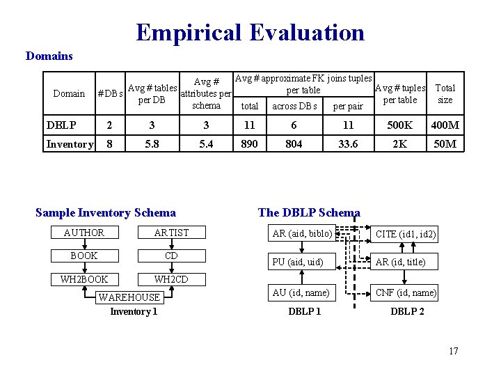 Empirical Evaluation Domains Domain Avg # approximate FK joins tuples Avg # tables Avg