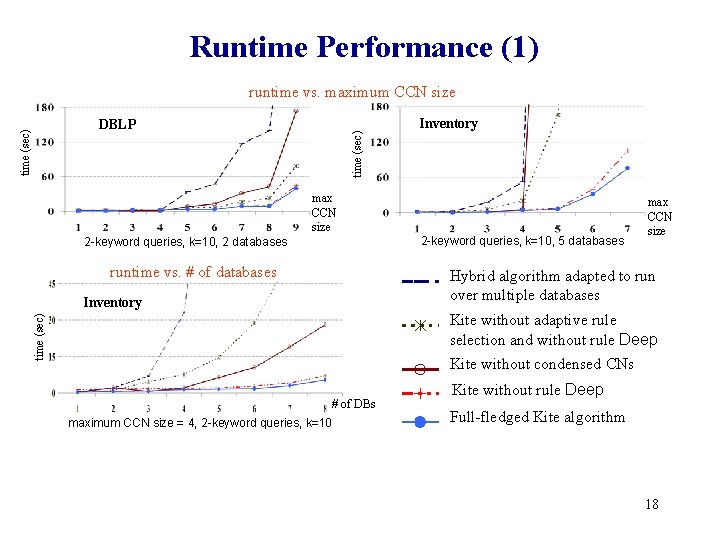 Runtime Performance (1) runtime vs. maximum CCN size time (sec) DBLP Inventory max CCN