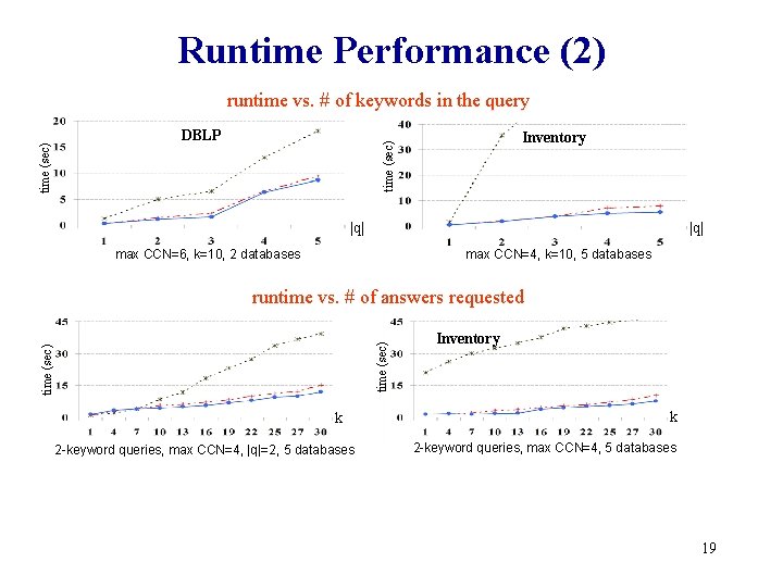 Runtime Performance (2) DBLP Inventory time (sec) runtime vs. # of keywords in the