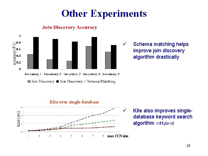 accuracy (F 1) Other Experiments ü Schema matching helps improve join discovery algorithm drastically