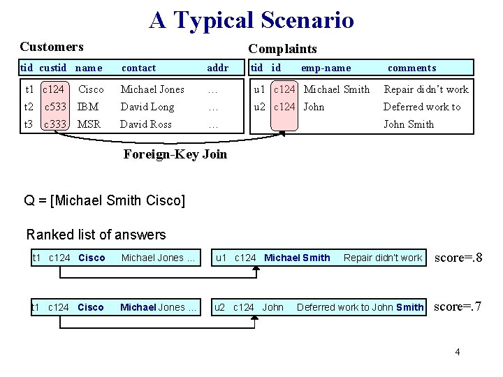 A Typical Scenario Customers tid custid name Complaints contact addr tid id emp-name comments
