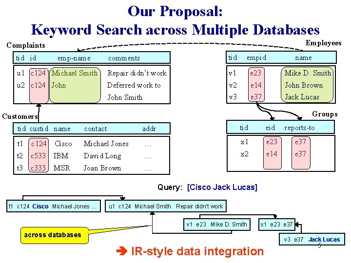 Our Proposal: Keyword Search across Multiple Databases Employees Complaints comments tid empid u 1