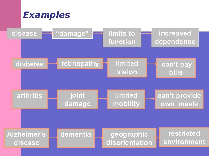 Examples disease diabetes arthritis Alzheimer’s disease “damage” retinopathy joint damage dementia limits to function