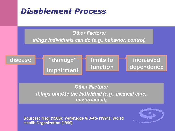 Disablement Process Other Factors: things individuals can do (e. g. , behavior, control) disease