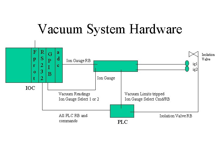 Vacuum System Hardware F p r o t R S 2 3 2 G