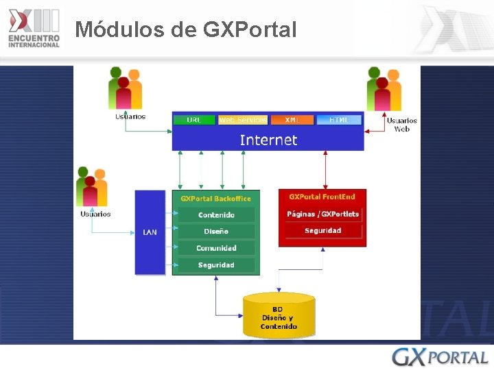 Módulos de GXPortal 