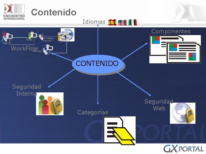 Contenido Idiomas Componentes Work. Flow CONTENIDO Seguridad Interna Categorías Seguridad Web 