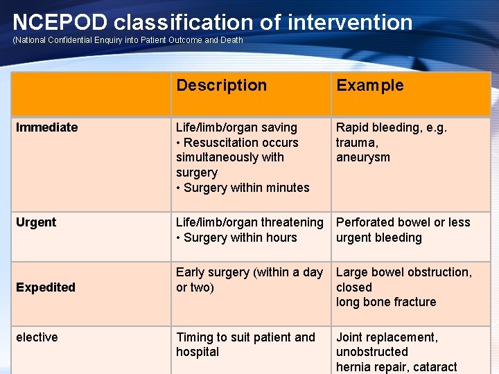 NCEPOD classification of intervention (National Confidential Enquiry into Patient Outcome and Death Description Example