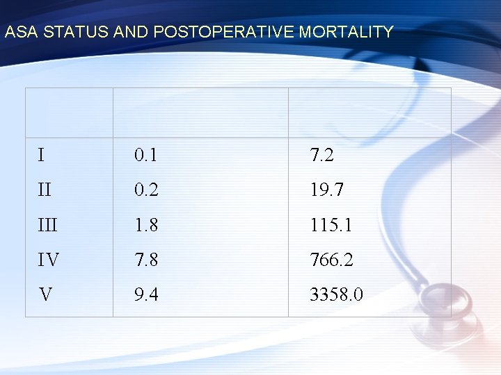 ASA STATUS AND POSTOPERATIVE MORTALITY I 0. 1 7. 2 II 0. 2 19.