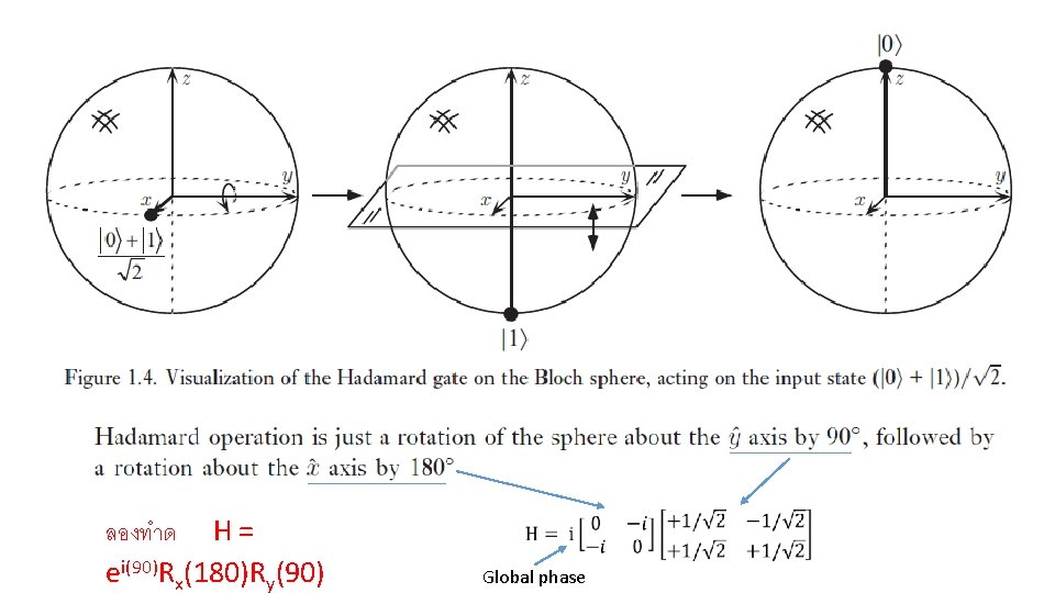 ลองทำด H = ei(90)Rx(180)Ry(90) Global phase 