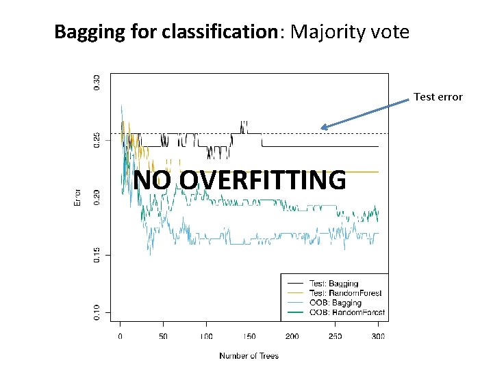 Bagging for classification: Majority vote Test error NO OVERFITTING 